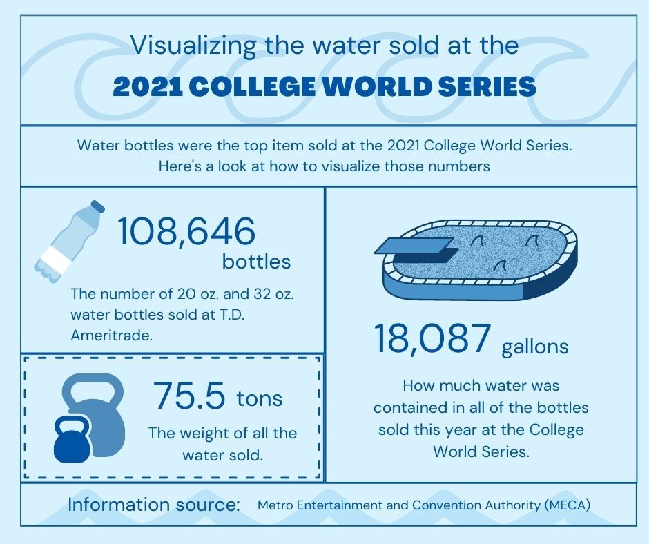 Visualizing the water sold at the 2021 College World Series